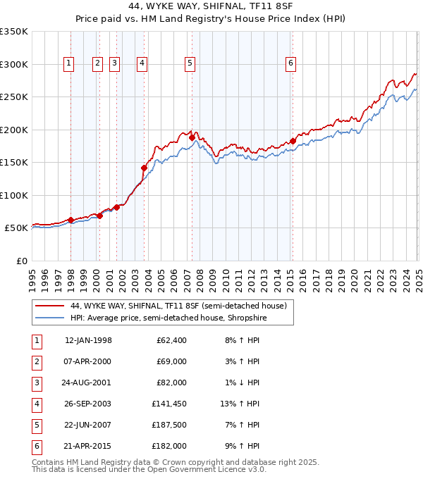 44, WYKE WAY, SHIFNAL, TF11 8SF: Price paid vs HM Land Registry's House Price Index