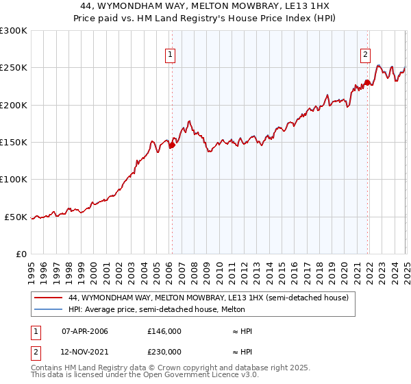 44, WYMONDHAM WAY, MELTON MOWBRAY, LE13 1HX: Price paid vs HM Land Registry's House Price Index