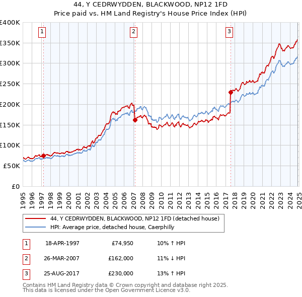 44, Y CEDRWYDDEN, BLACKWOOD, NP12 1FD: Price paid vs HM Land Registry's House Price Index