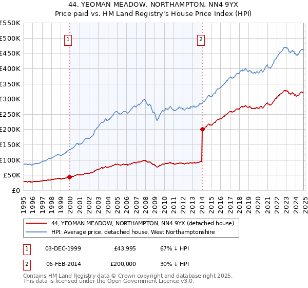 44, YEOMAN MEADOW, NORTHAMPTON, NN4 9YX: Price paid vs HM Land Registry's House Price Index