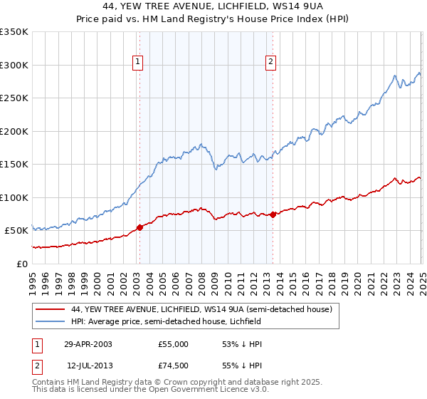 44, YEW TREE AVENUE, LICHFIELD, WS14 9UA: Price paid vs HM Land Registry's House Price Index