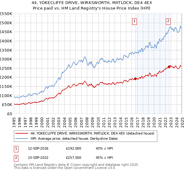 44, YOKECLIFFE DRIVE, WIRKSWORTH, MATLOCK, DE4 4EX: Price paid vs HM Land Registry's House Price Index