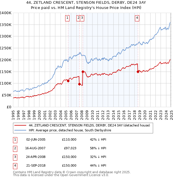 44, ZETLAND CRESCENT, STENSON FIELDS, DERBY, DE24 3AY: Price paid vs HM Land Registry's House Price Index