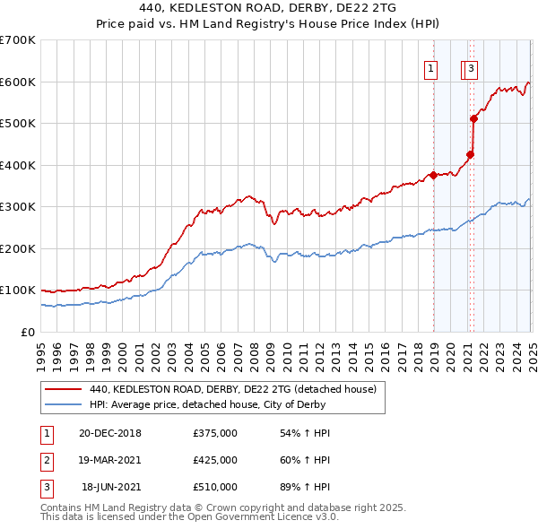 440, KEDLESTON ROAD, DERBY, DE22 2TG: Price paid vs HM Land Registry's House Price Index