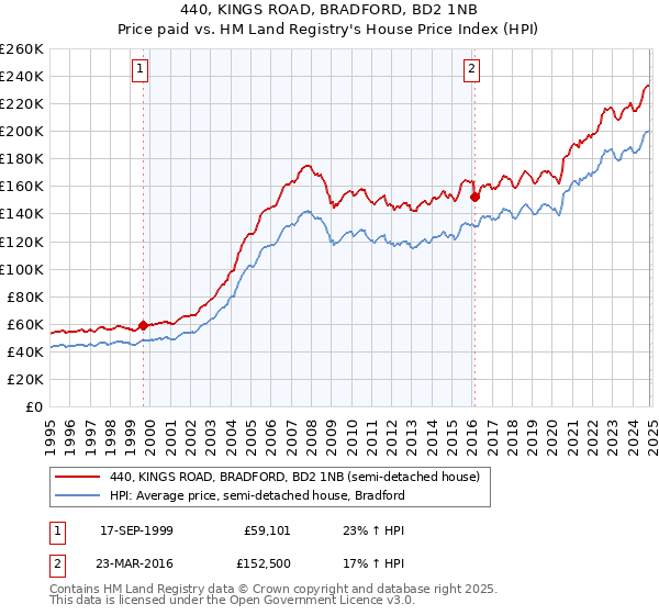 440, KINGS ROAD, BRADFORD, BD2 1NB: Price paid vs HM Land Registry's House Price Index