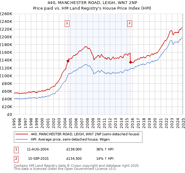 440, MANCHESTER ROAD, LEIGH, WN7 2NP: Price paid vs HM Land Registry's House Price Index