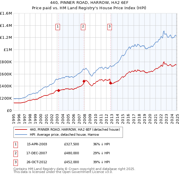 440, PINNER ROAD, HARROW, HA2 6EF: Price paid vs HM Land Registry's House Price Index