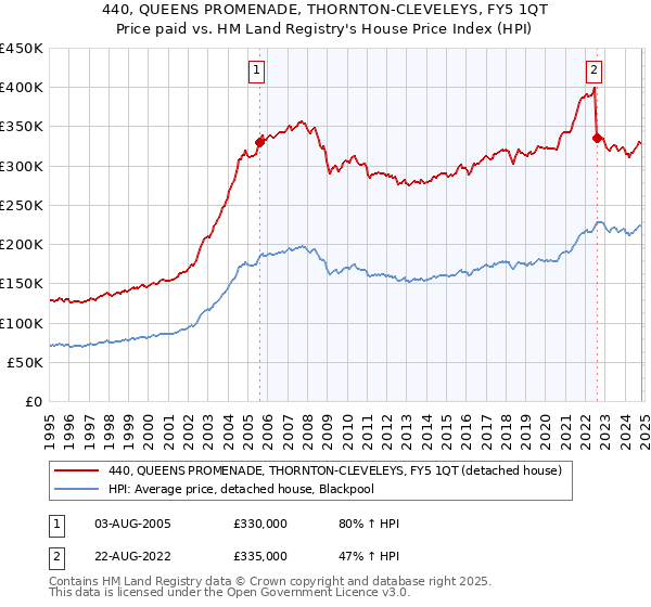 440, QUEENS PROMENADE, THORNTON-CLEVELEYS, FY5 1QT: Price paid vs HM Land Registry's House Price Index