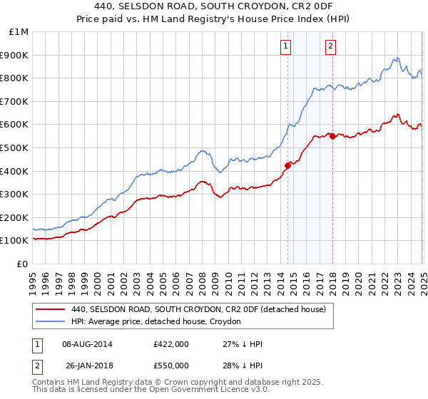 440, SELSDON ROAD, SOUTH CROYDON, CR2 0DF: Price paid vs HM Land Registry's House Price Index