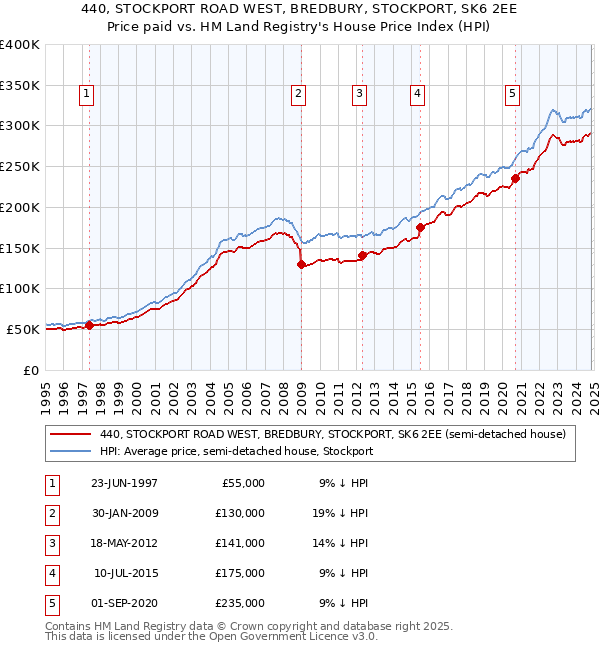 440, STOCKPORT ROAD WEST, BREDBURY, STOCKPORT, SK6 2EE: Price paid vs HM Land Registry's House Price Index