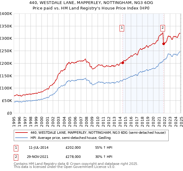 440, WESTDALE LANE, MAPPERLEY, NOTTINGHAM, NG3 6DG: Price paid vs HM Land Registry's House Price Index