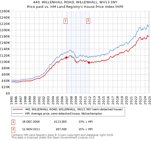 440, WILLENHALL ROAD, WILLENHALL, WV13 3NY: Price paid vs HM Land Registry's House Price Index