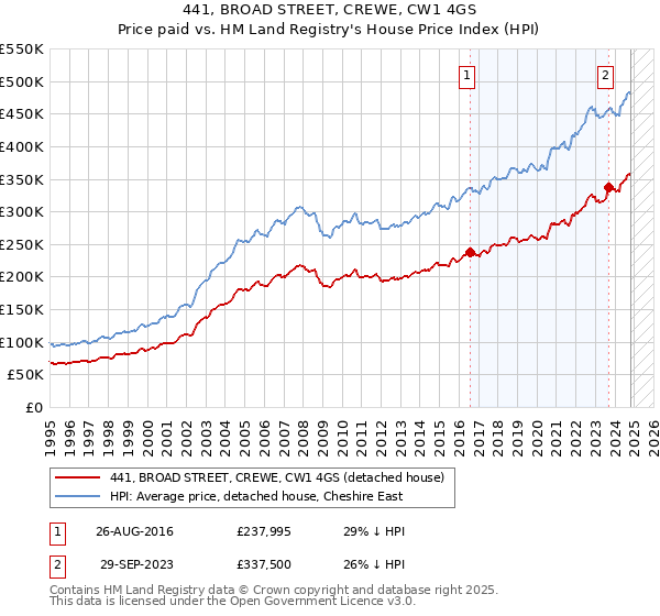 441, BROAD STREET, CREWE, CW1 4GS: Price paid vs HM Land Registry's House Price Index