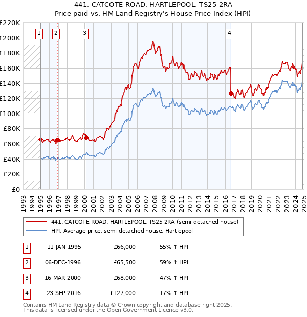 441, CATCOTE ROAD, HARTLEPOOL, TS25 2RA: Price paid vs HM Land Registry's House Price Index