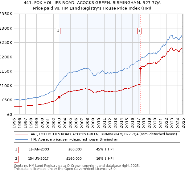 441, FOX HOLLIES ROAD, ACOCKS GREEN, BIRMINGHAM, B27 7QA: Price paid vs HM Land Registry's House Price Index