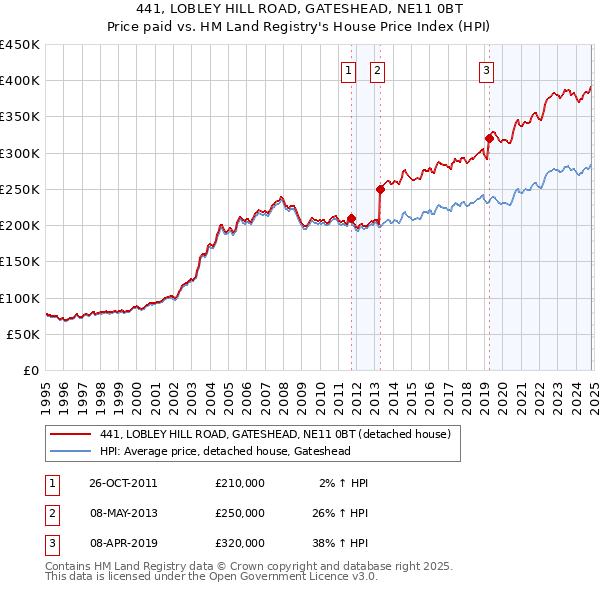 441, LOBLEY HILL ROAD, GATESHEAD, NE11 0BT: Price paid vs HM Land Registry's House Price Index