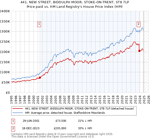 441, NEW STREET, BIDDULPH MOOR, STOKE-ON-TRENT, ST8 7LP: Price paid vs HM Land Registry's House Price Index