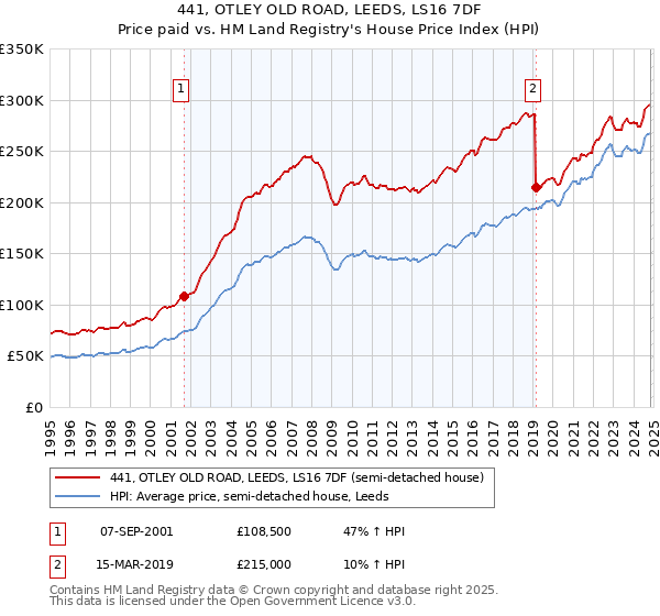 441, OTLEY OLD ROAD, LEEDS, LS16 7DF: Price paid vs HM Land Registry's House Price Index