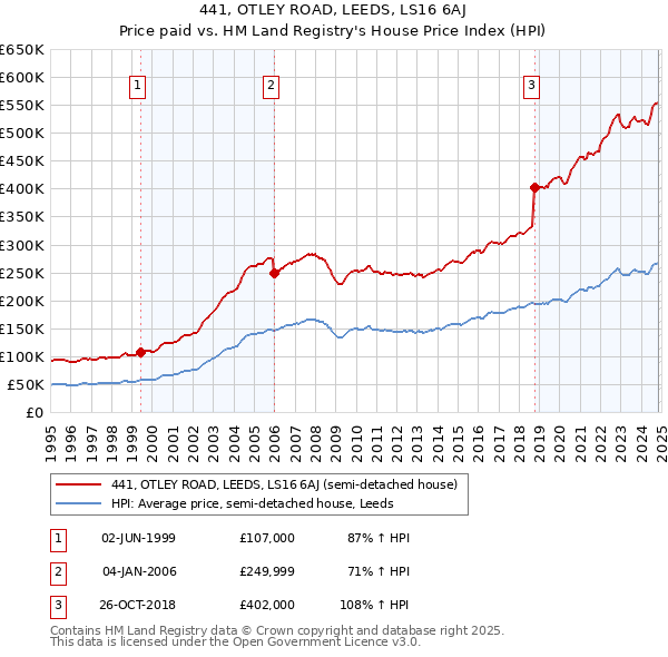 441, OTLEY ROAD, LEEDS, LS16 6AJ: Price paid vs HM Land Registry's House Price Index