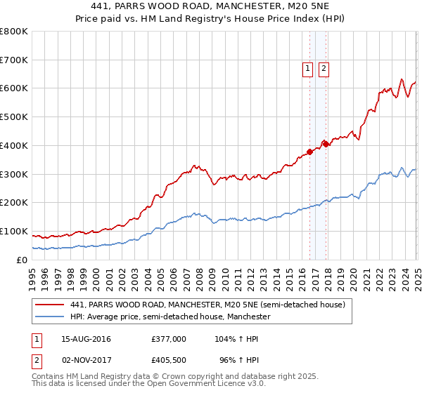 441, PARRS WOOD ROAD, MANCHESTER, M20 5NE: Price paid vs HM Land Registry's House Price Index