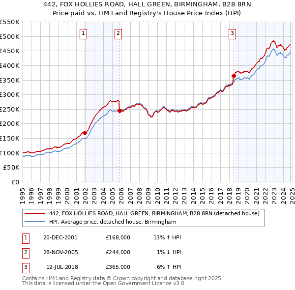 442, FOX HOLLIES ROAD, HALL GREEN, BIRMINGHAM, B28 8RN: Price paid vs HM Land Registry's House Price Index