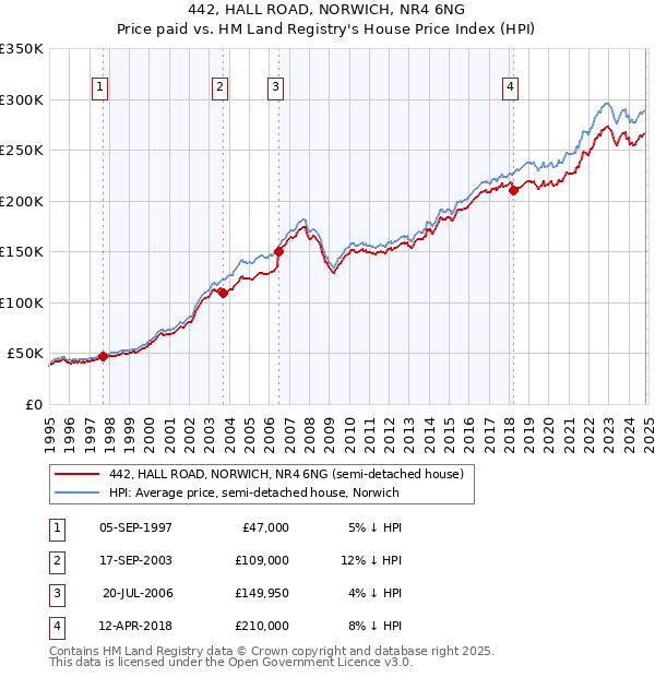 442, HALL ROAD, NORWICH, NR4 6NG: Price paid vs HM Land Registry's House Price Index