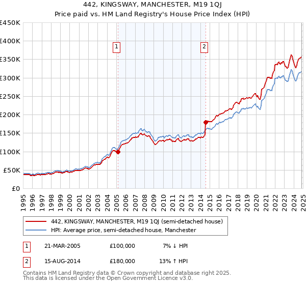 442, KINGSWAY, MANCHESTER, M19 1QJ: Price paid vs HM Land Registry's House Price Index