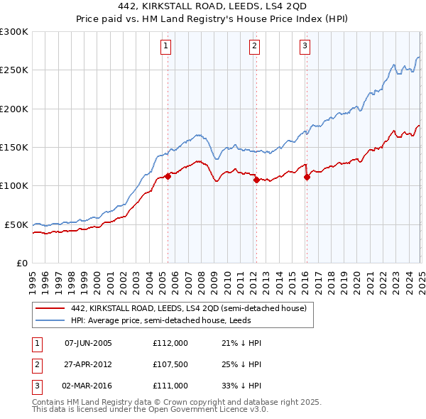 442, KIRKSTALL ROAD, LEEDS, LS4 2QD: Price paid vs HM Land Registry's House Price Index