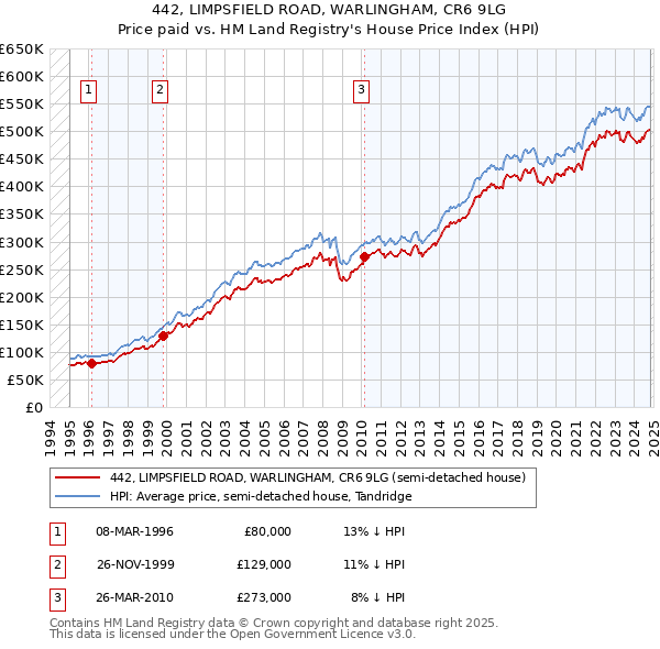 442, LIMPSFIELD ROAD, WARLINGHAM, CR6 9LG: Price paid vs HM Land Registry's House Price Index