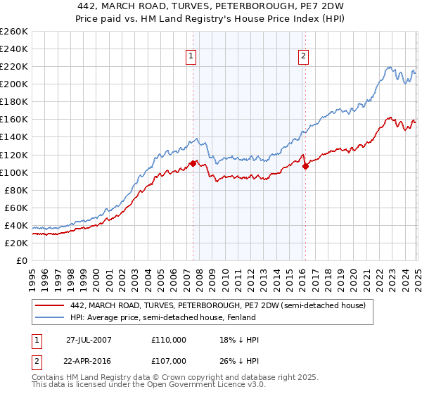 442, MARCH ROAD, TURVES, PETERBOROUGH, PE7 2DW: Price paid vs HM Land Registry's House Price Index