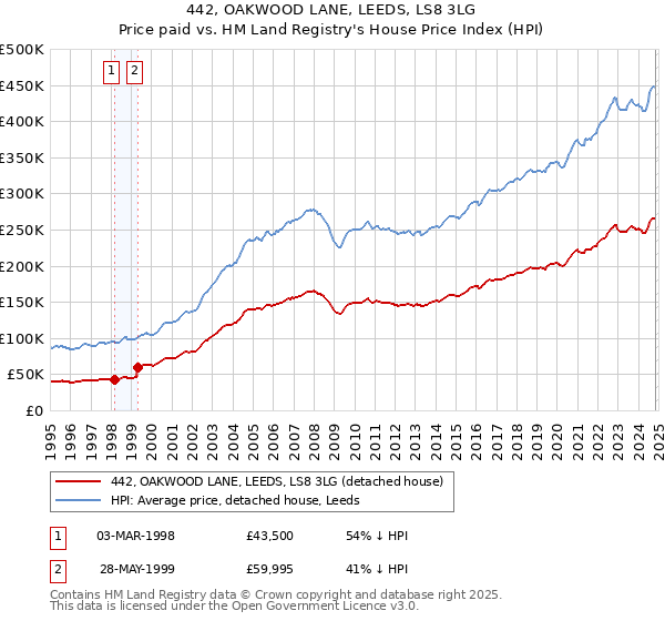 442, OAKWOOD LANE, LEEDS, LS8 3LG: Price paid vs HM Land Registry's House Price Index