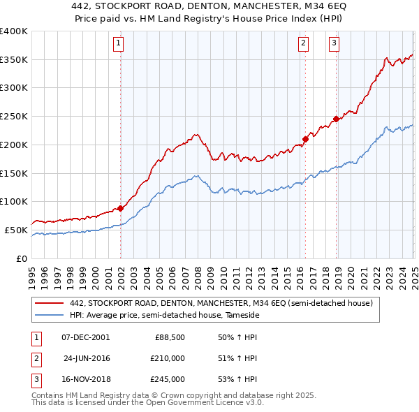 442, STOCKPORT ROAD, DENTON, MANCHESTER, M34 6EQ: Price paid vs HM Land Registry's House Price Index