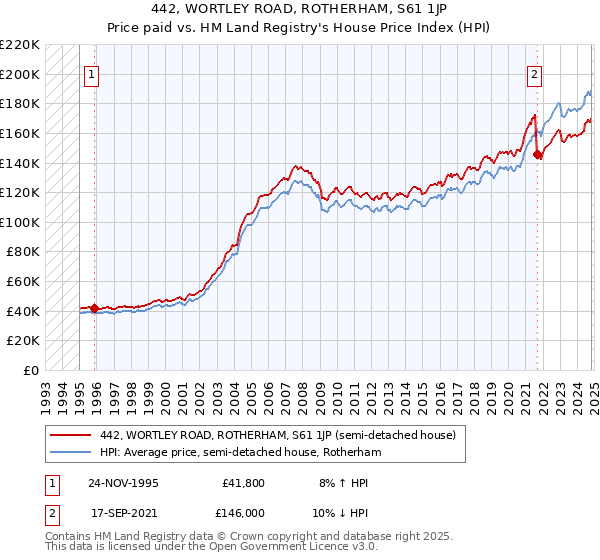 442, WORTLEY ROAD, ROTHERHAM, S61 1JP: Price paid vs HM Land Registry's House Price Index