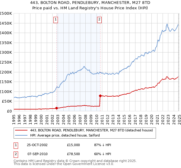 443, BOLTON ROAD, PENDLEBURY, MANCHESTER, M27 8TD: Price paid vs HM Land Registry's House Price Index