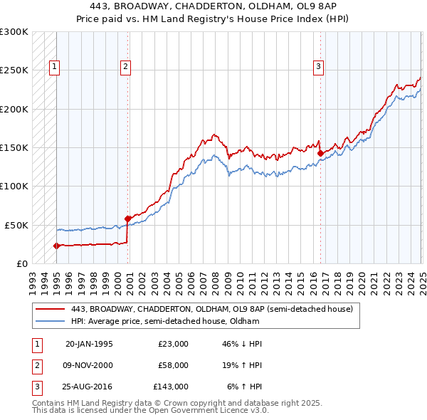 443, BROADWAY, CHADDERTON, OLDHAM, OL9 8AP: Price paid vs HM Land Registry's House Price Index