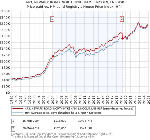 443, NEWARK ROAD, NORTH HYKEHAM, LINCOLN, LN6 9SP: Price paid vs HM Land Registry's House Price Index