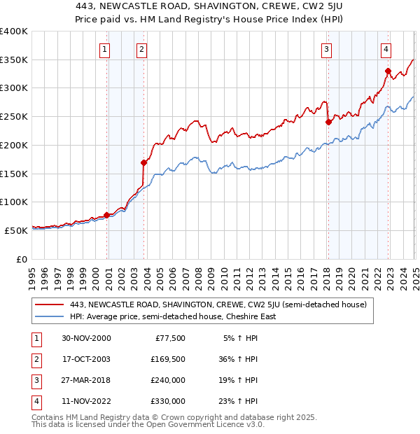 443, NEWCASTLE ROAD, SHAVINGTON, CREWE, CW2 5JU: Price paid vs HM Land Registry's House Price Index