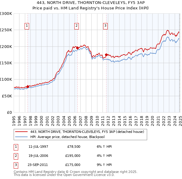 443, NORTH DRIVE, THORNTON-CLEVELEYS, FY5 3AP: Price paid vs HM Land Registry's House Price Index