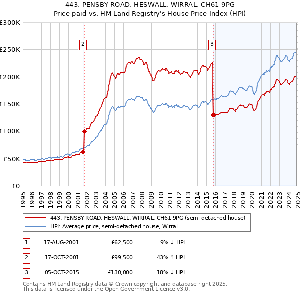 443, PENSBY ROAD, HESWALL, WIRRAL, CH61 9PG: Price paid vs HM Land Registry's House Price Index