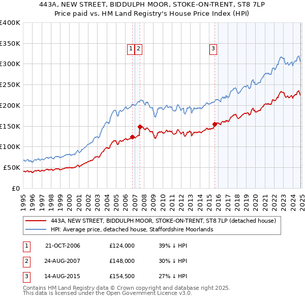 443A, NEW STREET, BIDDULPH MOOR, STOKE-ON-TRENT, ST8 7LP: Price paid vs HM Land Registry's House Price Index