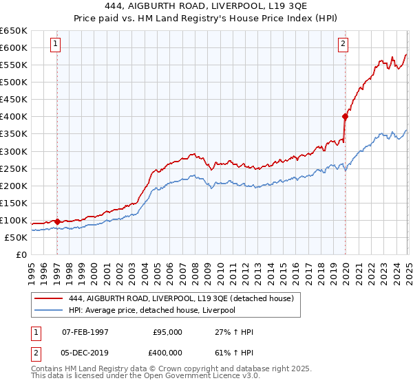 444, AIGBURTH ROAD, LIVERPOOL, L19 3QE: Price paid vs HM Land Registry's House Price Index