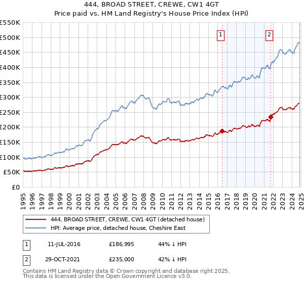 444, BROAD STREET, CREWE, CW1 4GT: Price paid vs HM Land Registry's House Price Index