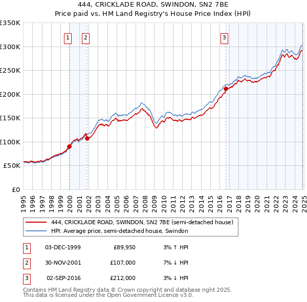 444, CRICKLADE ROAD, SWINDON, SN2 7BE: Price paid vs HM Land Registry's House Price Index