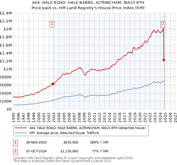 444, HALE ROAD, HALE BARNS, ALTRINCHAM, WA15 8TH: Price paid vs HM Land Registry's House Price Index