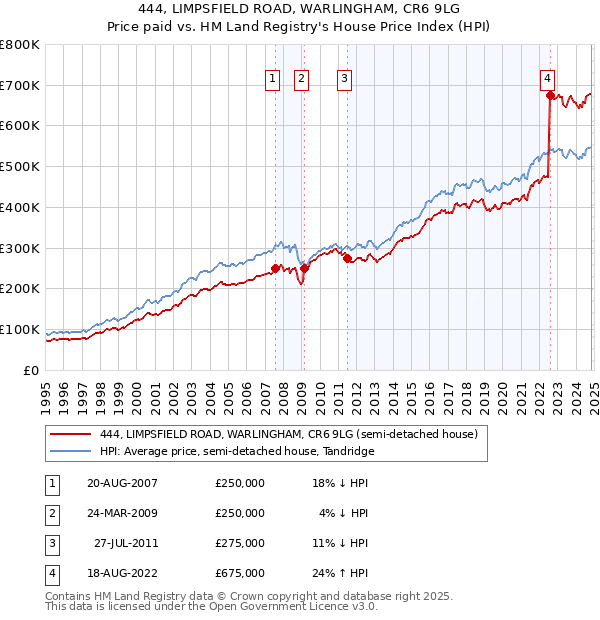 444, LIMPSFIELD ROAD, WARLINGHAM, CR6 9LG: Price paid vs HM Land Registry's House Price Index