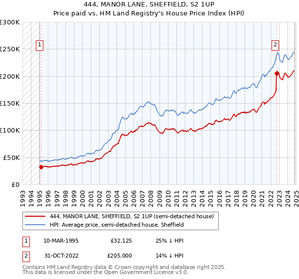 444, MANOR LANE, SHEFFIELD, S2 1UP: Price paid vs HM Land Registry's House Price Index