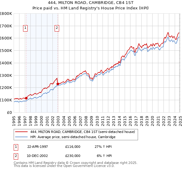 444, MILTON ROAD, CAMBRIDGE, CB4 1ST: Price paid vs HM Land Registry's House Price Index