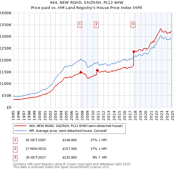 444, NEW ROAD, SALTASH, PL12 6HW: Price paid vs HM Land Registry's House Price Index