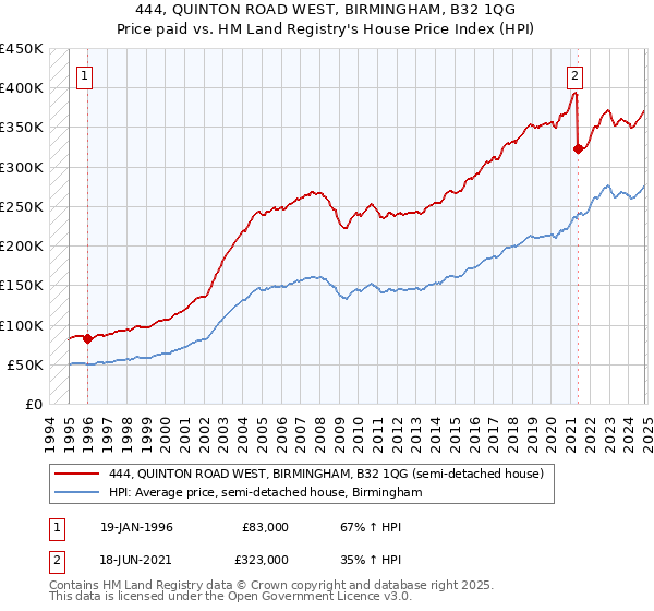 444, QUINTON ROAD WEST, BIRMINGHAM, B32 1QG: Price paid vs HM Land Registry's House Price Index