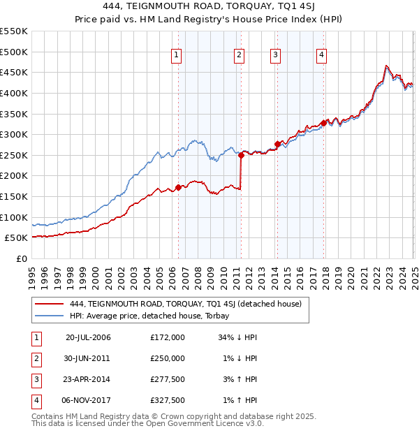 444, TEIGNMOUTH ROAD, TORQUAY, TQ1 4SJ: Price paid vs HM Land Registry's House Price Index